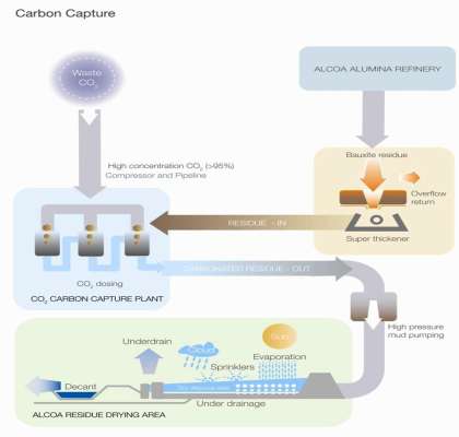 Carbon Capture